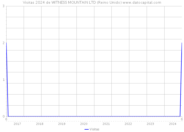 Visitas 2024 de WITNESS MOUNTAIN LTD (Reino Unido) 