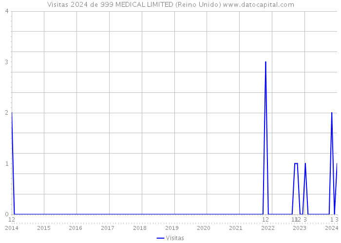 Visitas 2024 de 999 MEDICAL LIMITED (Reino Unido) 
