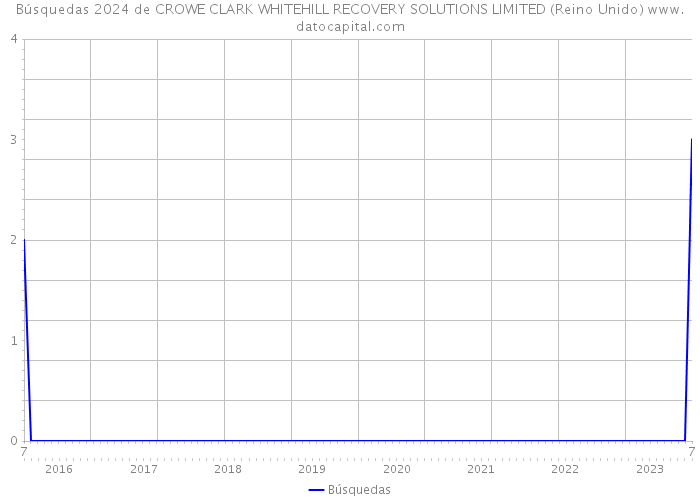 Búsquedas 2024 de CROWE CLARK WHITEHILL RECOVERY SOLUTIONS LIMITED (Reino Unido) 