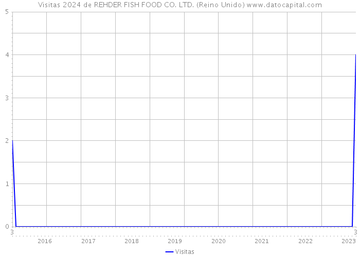 Visitas 2024 de REHDER FISH FOOD CO. LTD. (Reino Unido) 