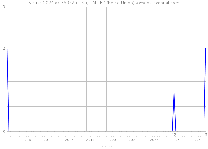 Visitas 2024 de BARRA (U.K.), LIMITED (Reino Unido) 