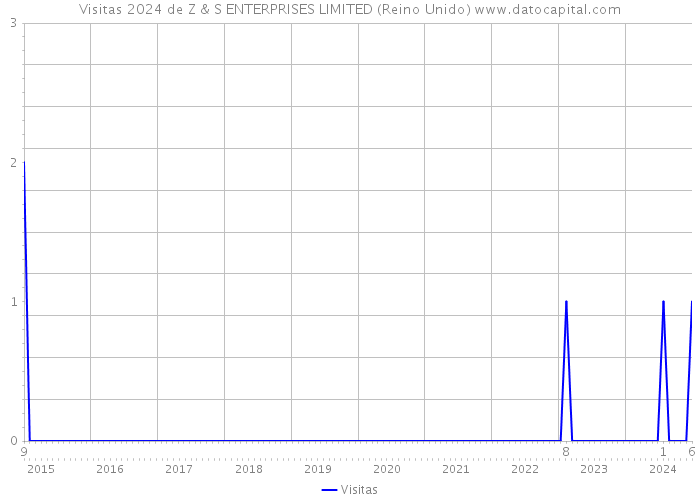 Visitas 2024 de Z & S ENTERPRISES LIMITED (Reino Unido) 