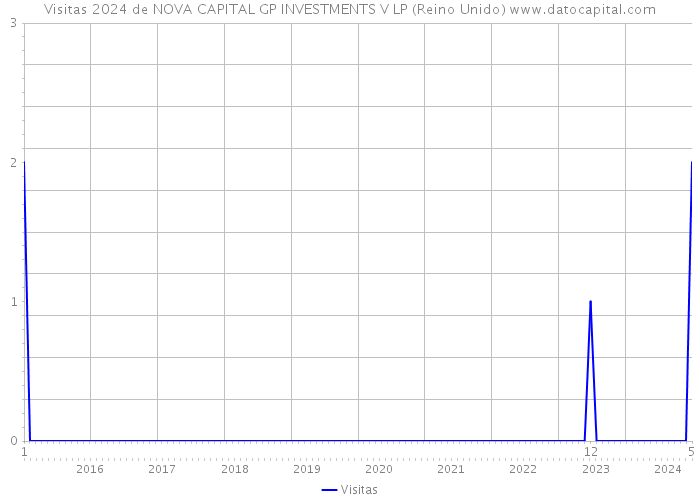 Visitas 2024 de NOVA CAPITAL GP INVESTMENTS V LP (Reino Unido) 