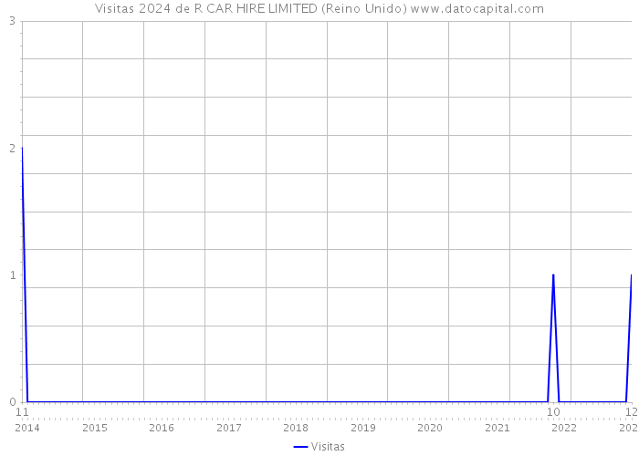 Visitas 2024 de R CAR HIRE LIMITED (Reino Unido) 