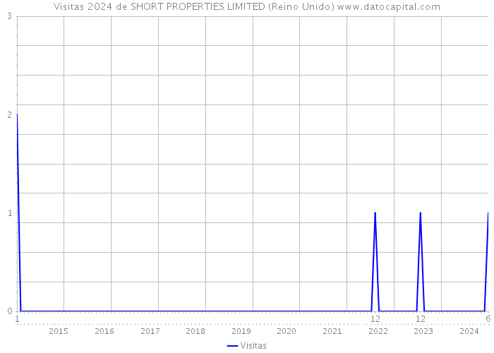 Visitas 2024 de SHORT PROPERTIES LIMITED (Reino Unido) 