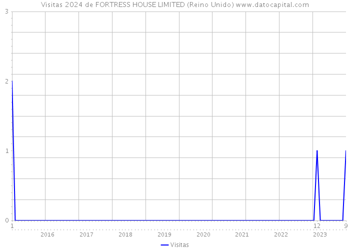 Visitas 2024 de FORTRESS HOUSE LIMITED (Reino Unido) 