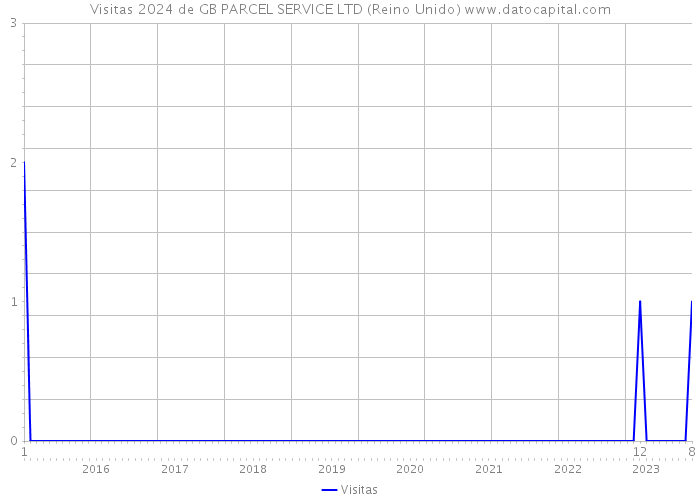 Visitas 2024 de GB PARCEL SERVICE LTD (Reino Unido) 