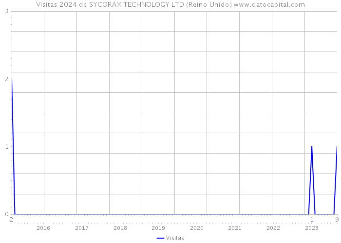 Visitas 2024 de SYCORAX TECHNOLOGY LTD (Reino Unido) 