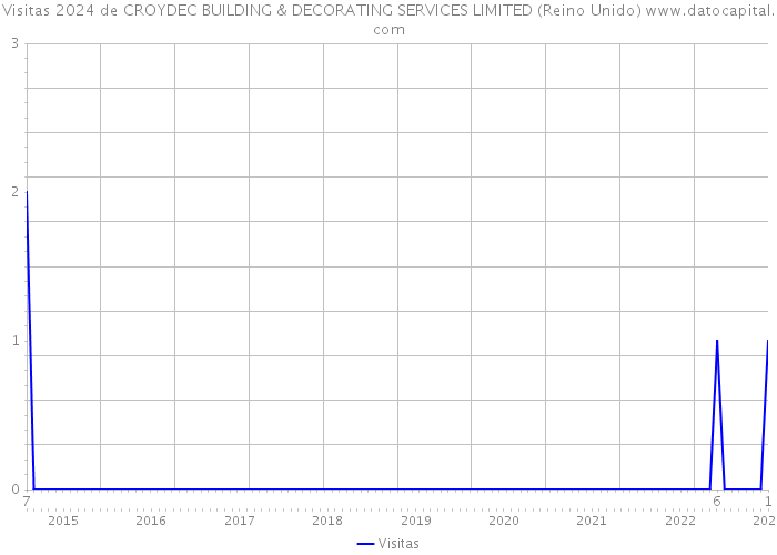 Visitas 2024 de CROYDEC BUILDING & DECORATING SERVICES LIMITED (Reino Unido) 