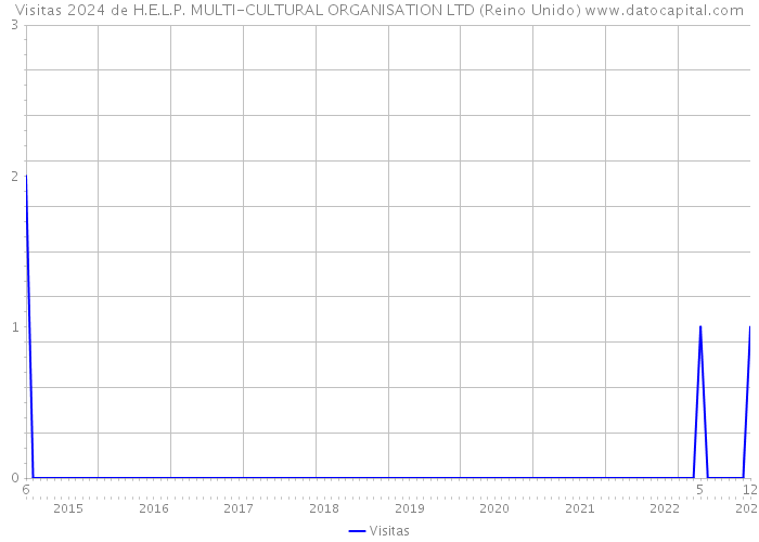 Visitas 2024 de H.E.L.P. MULTI-CULTURAL ORGANISATION LTD (Reino Unido) 