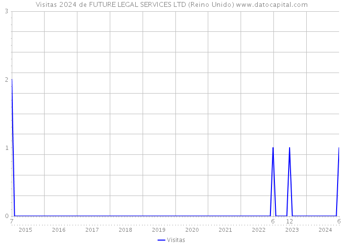 Visitas 2024 de FUTURE LEGAL SERVICES LTD (Reino Unido) 