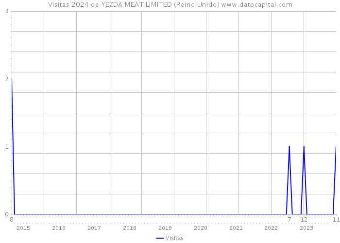 Visitas 2024 de YEZDA MEAT LIMITED (Reino Unido) 