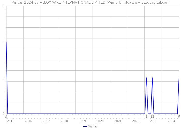 Visitas 2024 de ALLOY WIRE INTERNATIONAL LIMITED (Reino Unido) 