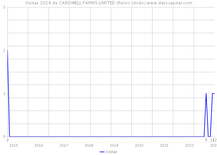 Visitas 2024 de CARDWELL FARMS LIMITED (Reino Unido) 