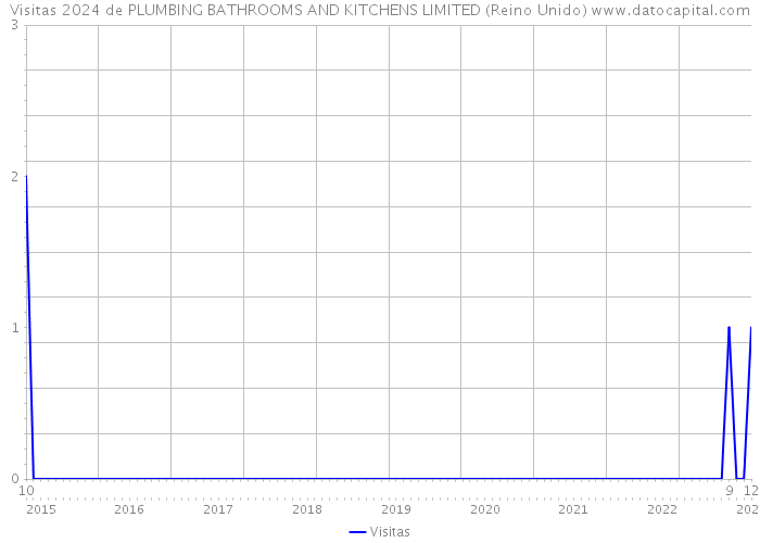Visitas 2024 de PLUMBING BATHROOMS AND KITCHENS LIMITED (Reino Unido) 