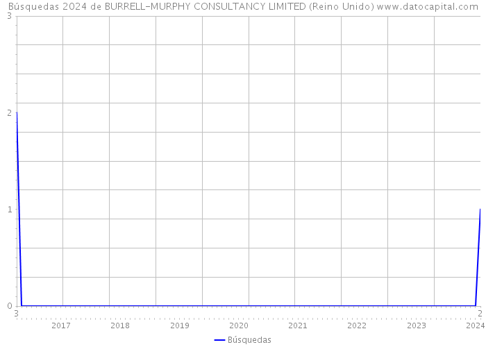 Búsquedas 2024 de BURRELL-MURPHY CONSULTANCY LIMITED (Reino Unido) 