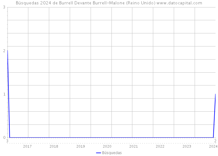 Búsquedas 2024 de Burrell Devante Burrell-Malone (Reino Unido) 