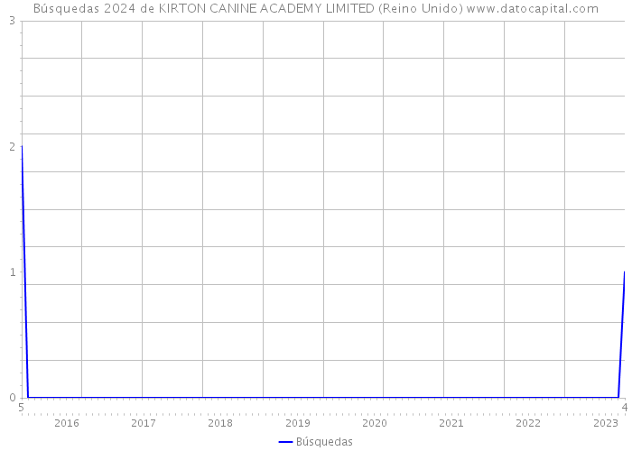 Búsquedas 2024 de KIRTON CANINE ACADEMY LIMITED (Reino Unido) 