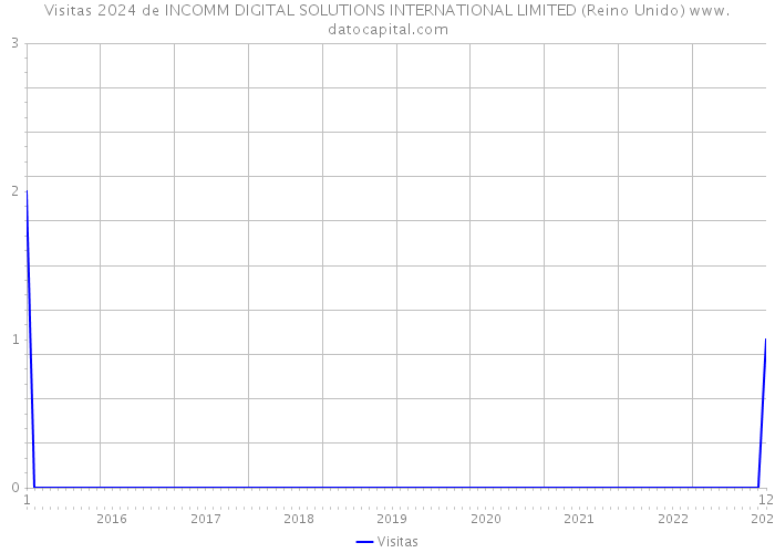 Visitas 2024 de INCOMM DIGITAL SOLUTIONS INTERNATIONAL LIMITED (Reino Unido) 