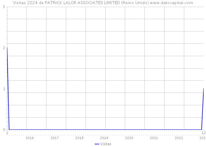 Visitas 2024 de PATRICK LALOR ASSOCIATES LIMITED (Reino Unido) 