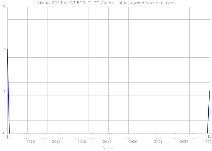 Visitas 2024 de RT FOR IT LTD (Reino Unido) 