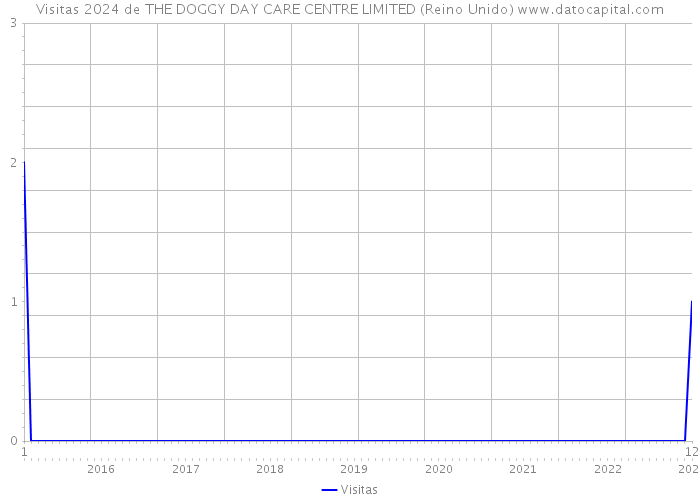 Visitas 2024 de THE DOGGY DAY CARE CENTRE LIMITED (Reino Unido) 