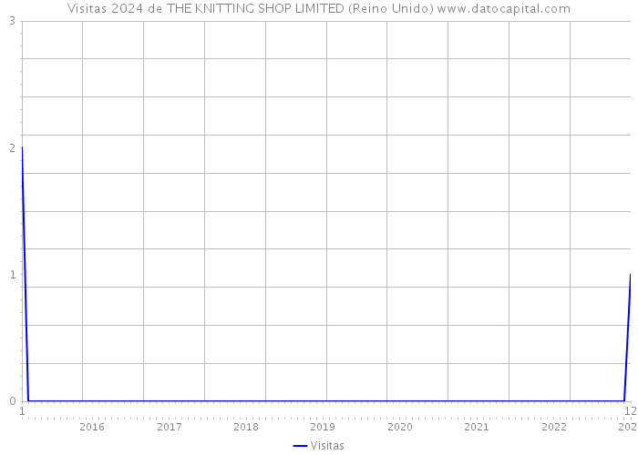 Visitas 2024 de THE KNITTING SHOP LIMITED (Reino Unido) 