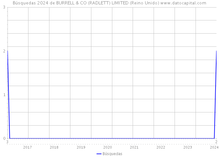Búsquedas 2024 de BURRELL & CO (RADLETT) LIMITED (Reino Unido) 