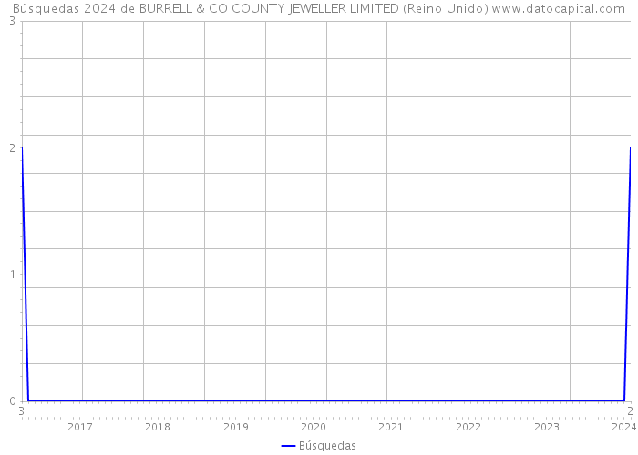 Búsquedas 2024 de BURRELL & CO COUNTY JEWELLER LIMITED (Reino Unido) 