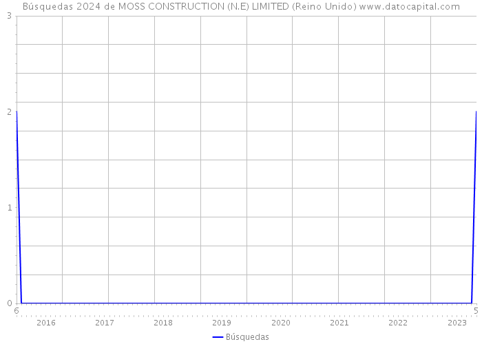 Búsquedas 2024 de MOSS CONSTRUCTION (N.E) LIMITED (Reino Unido) 