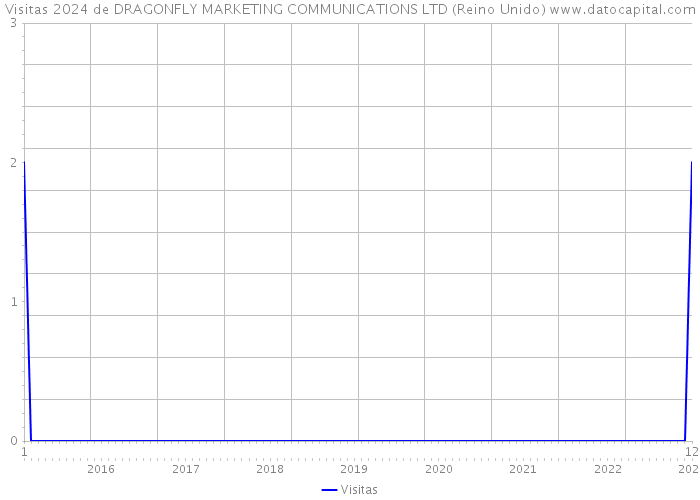 Visitas 2024 de DRAGONFLY MARKETING COMMUNICATIONS LTD (Reino Unido) 