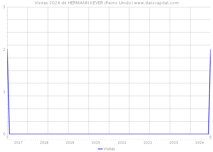 Visitas 2024 de HERMANN KEVER (Reino Unido) 