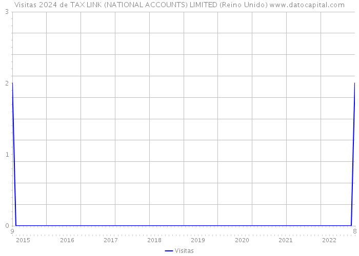 Visitas 2024 de TAX LINK (NATIONAL ACCOUNTS) LIMITED (Reino Unido) 