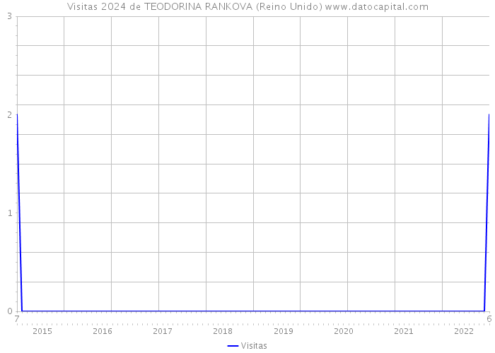 Visitas 2024 de TEODORINA RANKOVA (Reino Unido) 