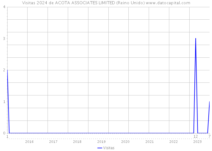 Visitas 2024 de ACOTA ASSOCIATES LIMITED (Reino Unido) 