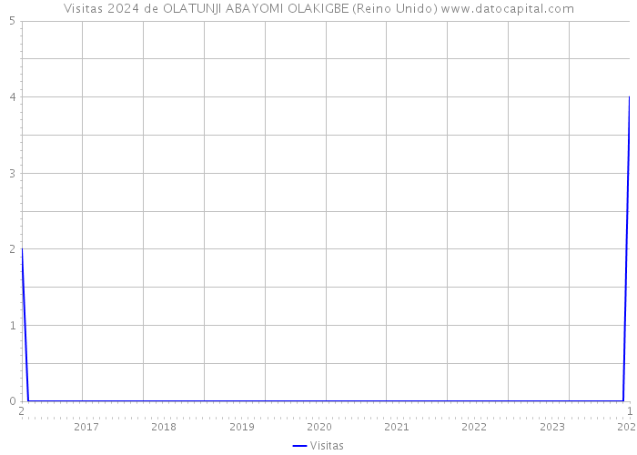 Visitas 2024 de OLATUNJI ABAYOMI OLAKIGBE (Reino Unido) 