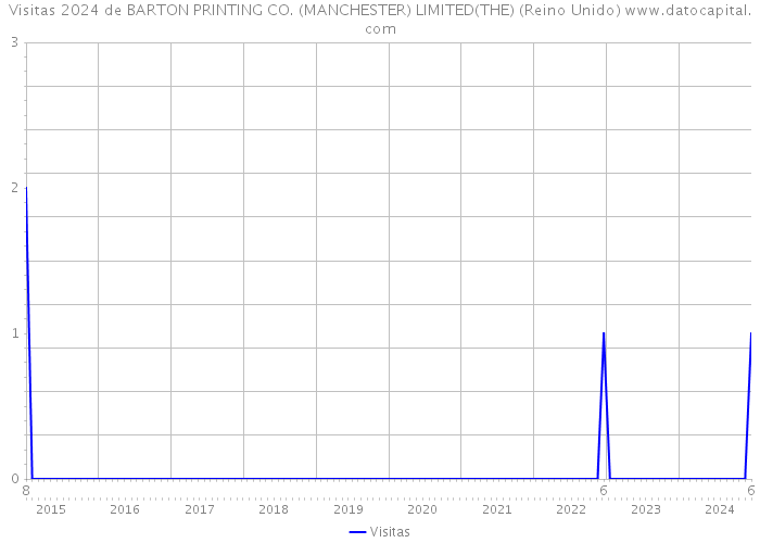 Visitas 2024 de BARTON PRINTING CO. (MANCHESTER) LIMITED(THE) (Reino Unido) 