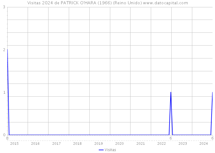 Visitas 2024 de PATRICK O'HARA (1966) (Reino Unido) 