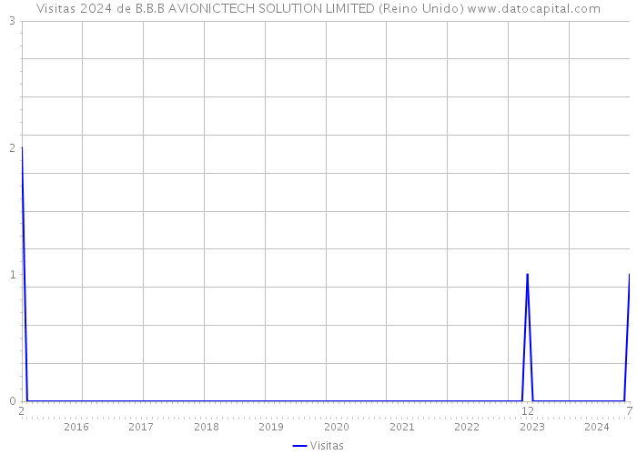 Visitas 2024 de B.B.B AVIONICTECH SOLUTION LIMITED (Reino Unido) 