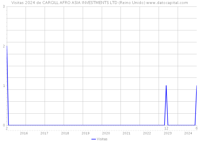 Visitas 2024 de CARGILL AFRO ASIA INVESTMENTS LTD (Reino Unido) 