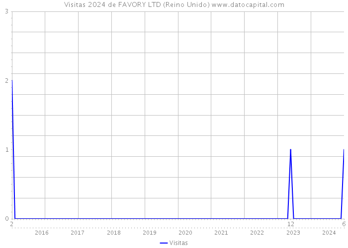 Visitas 2024 de FAVORY LTD (Reino Unido) 