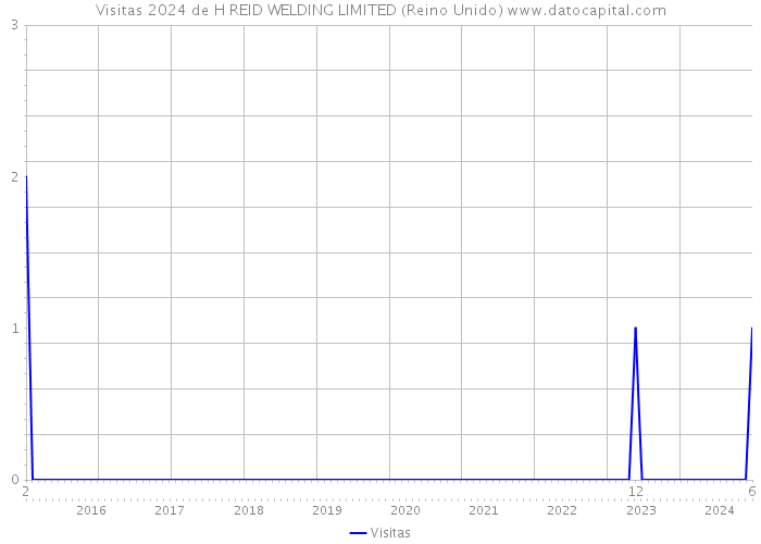 Visitas 2024 de H REID WELDING LIMITED (Reino Unido) 