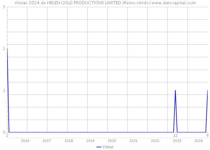 Visitas 2024 de HELEN GOLD PRODUCTIONS LIMITED (Reino Unido) 