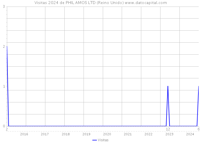 Visitas 2024 de PHIL AMOS LTD (Reino Unido) 