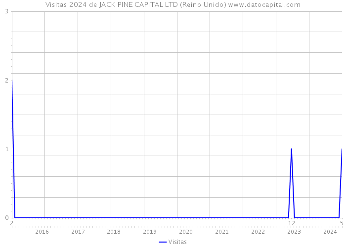 Visitas 2024 de JACK PINE CAPITAL LTD (Reino Unido) 