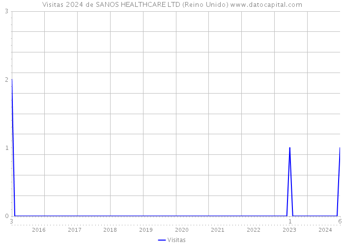 Visitas 2024 de SANOS HEALTHCARE LTD (Reino Unido) 