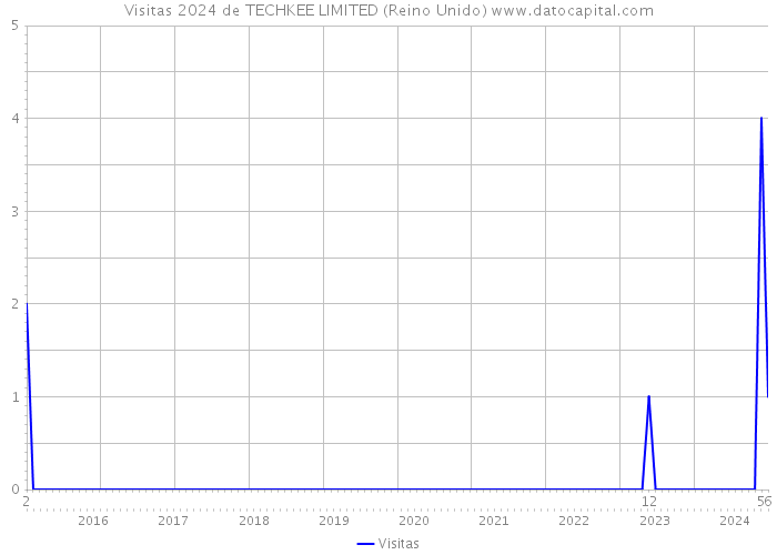 Visitas 2024 de TECHKEE LIMITED (Reino Unido) 