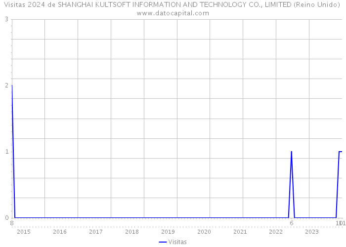 Visitas 2024 de SHANGHAI KULTSOFT INFORMATION AND TECHNOLOGY CO., LIMITED (Reino Unido) 