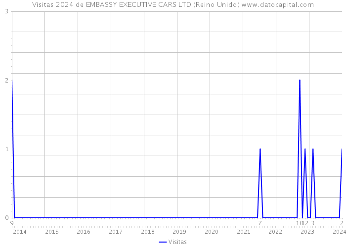 Visitas 2024 de EMBASSY EXECUTIVE CARS LTD (Reino Unido) 