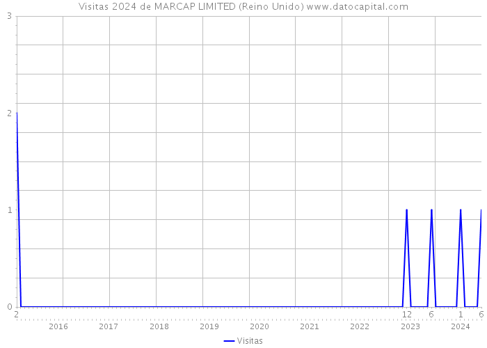 Visitas 2024 de MARCAP LIMITED (Reino Unido) 